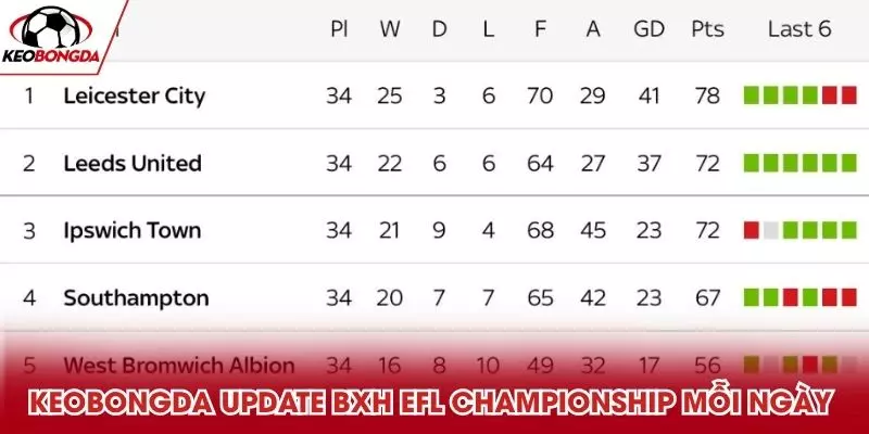 Kèo Bóng Đá cập nhật BXH EFL Championship mỗi ngày